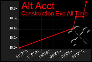 Total Graph of Alt Acct