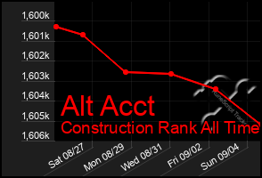 Total Graph of Alt Acct