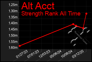 Total Graph of Alt Acct