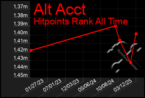 Total Graph of Alt Acct