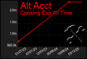 Total Graph of Alt Acct