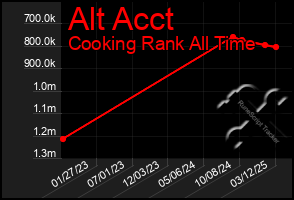 Total Graph of Alt Acct