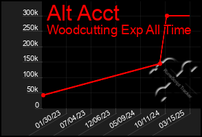 Total Graph of Alt Acct
