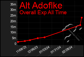Total Graph of Alt Adoflke