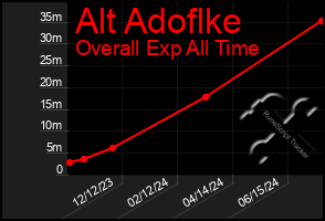 Total Graph of Alt Adoflke