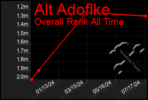 Total Graph of Alt Adoflke