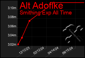 Total Graph of Alt Adoflke