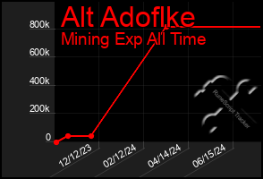 Total Graph of Alt Adoflke