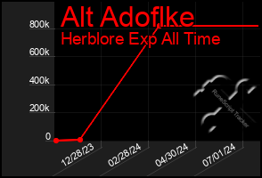 Total Graph of Alt Adoflke