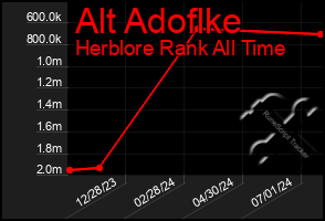 Total Graph of Alt Adoflke