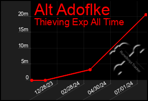 Total Graph of Alt Adoflke