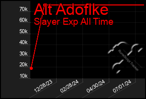 Total Graph of Alt Adoflke