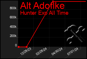 Total Graph of Alt Adoflke