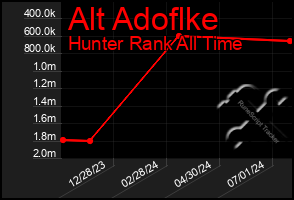 Total Graph of Alt Adoflke