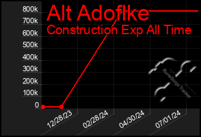 Total Graph of Alt Adoflke