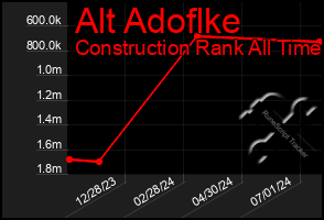 Total Graph of Alt Adoflke