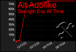 Total Graph of Alt Adoflke