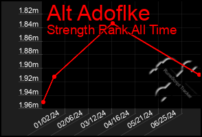 Total Graph of Alt Adoflke