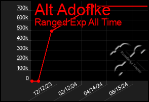 Total Graph of Alt Adoflke