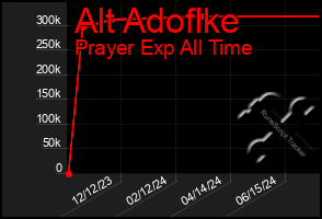 Total Graph of Alt Adoflke