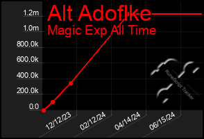 Total Graph of Alt Adoflke