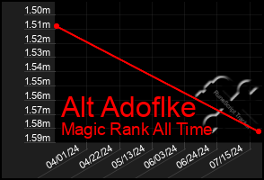 Total Graph of Alt Adoflke