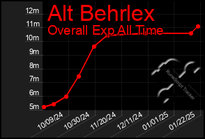 Total Graph of Alt Behrlex