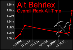 Total Graph of Alt Behrlex