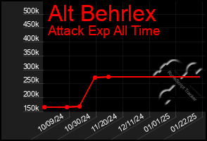 Total Graph of Alt Behrlex