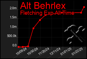 Total Graph of Alt Behrlex