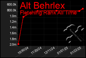 Total Graph of Alt Behrlex