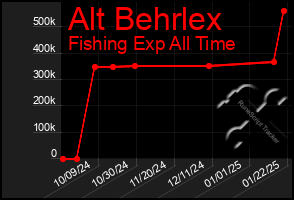 Total Graph of Alt Behrlex