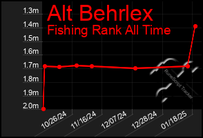 Total Graph of Alt Behrlex