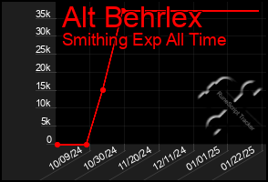 Total Graph of Alt Behrlex