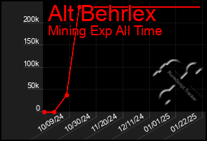 Total Graph of Alt Behrlex