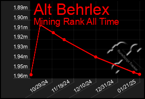 Total Graph of Alt Behrlex