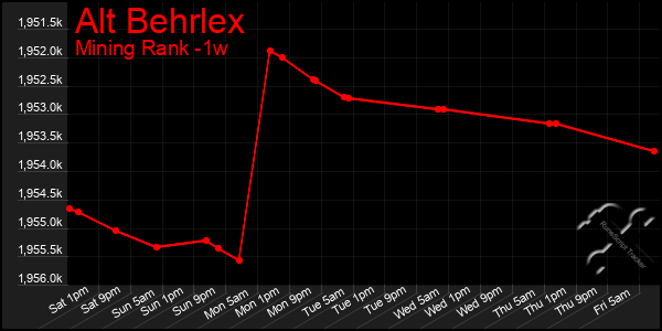 Last 7 Days Graph of Alt Behrlex