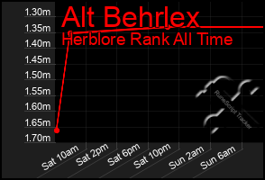 Total Graph of Alt Behrlex