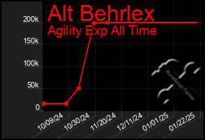 Total Graph of Alt Behrlex