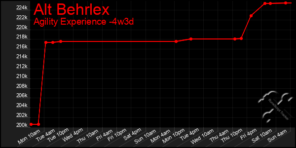 Last 31 Days Graph of Alt Behrlex