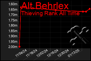 Total Graph of Alt Behrlex