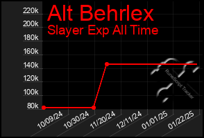 Total Graph of Alt Behrlex