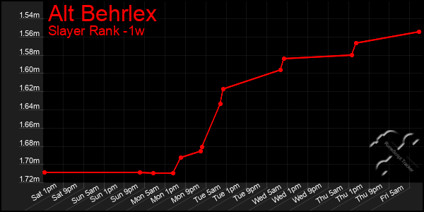 Last 7 Days Graph of Alt Behrlex