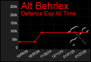 Total Graph of Alt Behrlex