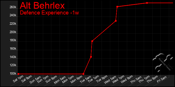 Last 7 Days Graph of Alt Behrlex