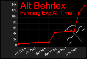 Total Graph of Alt Behrlex