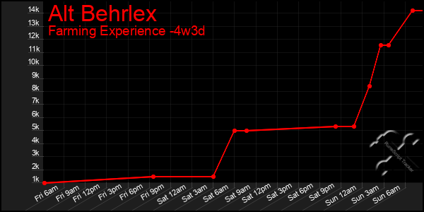 Last 31 Days Graph of Alt Behrlex