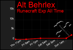 Total Graph of Alt Behrlex