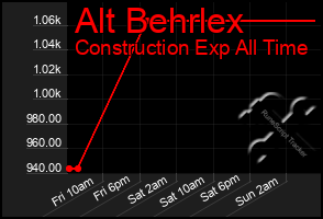 Total Graph of Alt Behrlex