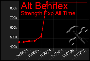 Total Graph of Alt Behrlex